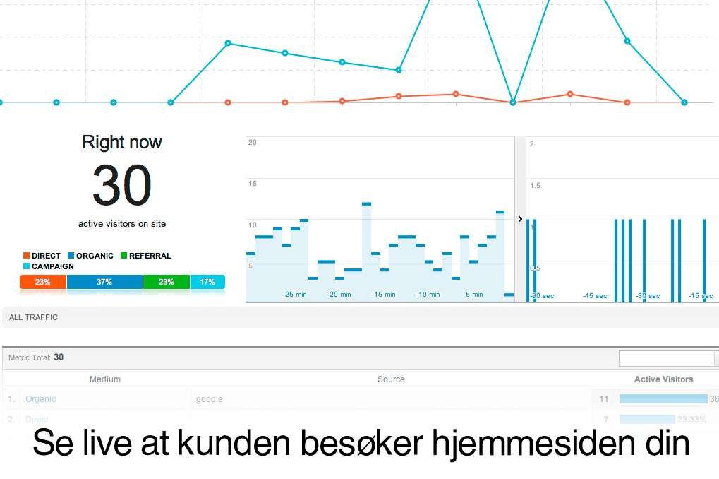 Live statistikk for nyhetsbrev og hjemmeside besøk